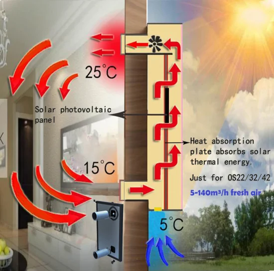 Solar-Lufterhitzer, Heizung, Hütte, Schuppen, Käfig, Cottage