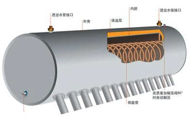 Kupferspulen-Solarwarmwasserbereiter (SPHE)